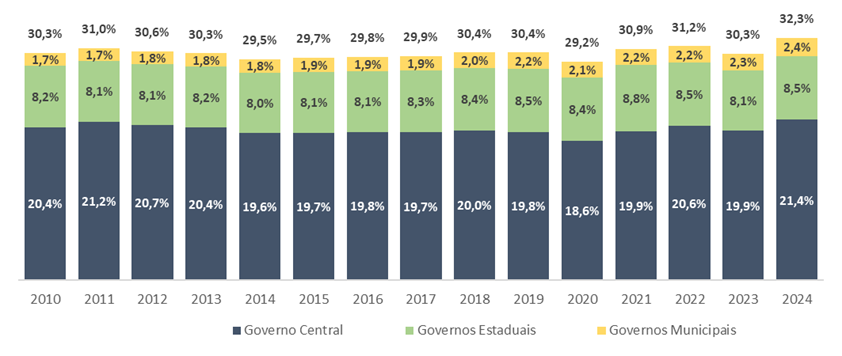 A carga tributária no Brasil